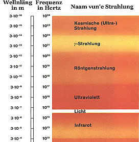 D&uuml;sse &uuml;nnerscheedlich Aarten vun Strahlung kaamt vun de S&uuml;nn - in &uuml;nnerscheedlich Starkde
